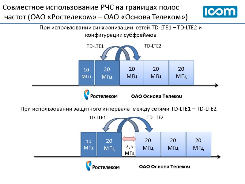 Совместное использование РЧС на границах полос  частот (ОАО «Ростелеком» – ОАО «Основа Телеком»)